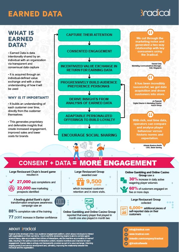 Earned Data Infographic | 3radical